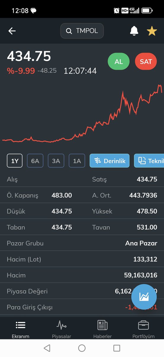 #tmpol den bir hareket bekliyorum. #taban dan nereye gider bellli olmaz ama hislerim genelde beni yanıltmaz. Kendime not olarak burda kalsın... #bist100 En güzel kazançlar krizlerde yapılır... YTD.