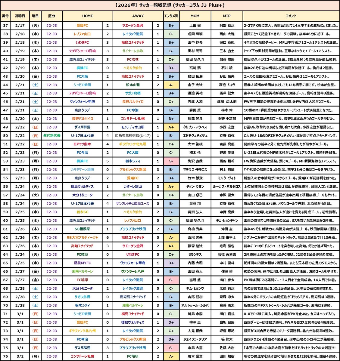 【#76｜EAST-B(J2・J3)｜コンサドーレ札幌×FC岐阜】快進撃を続けるFC岐阜がまたもJ2の札幌を下して開幕4連勝となった。FW川本梨誉とMF荒木大吾はともに1ゴール1アシストの大活躍だった。ホーム開幕戦の札幌はFWアマドゥ・バカヨコの退場が痛かった。

・序盤から好調のFC岐阜が攻め込んだ。