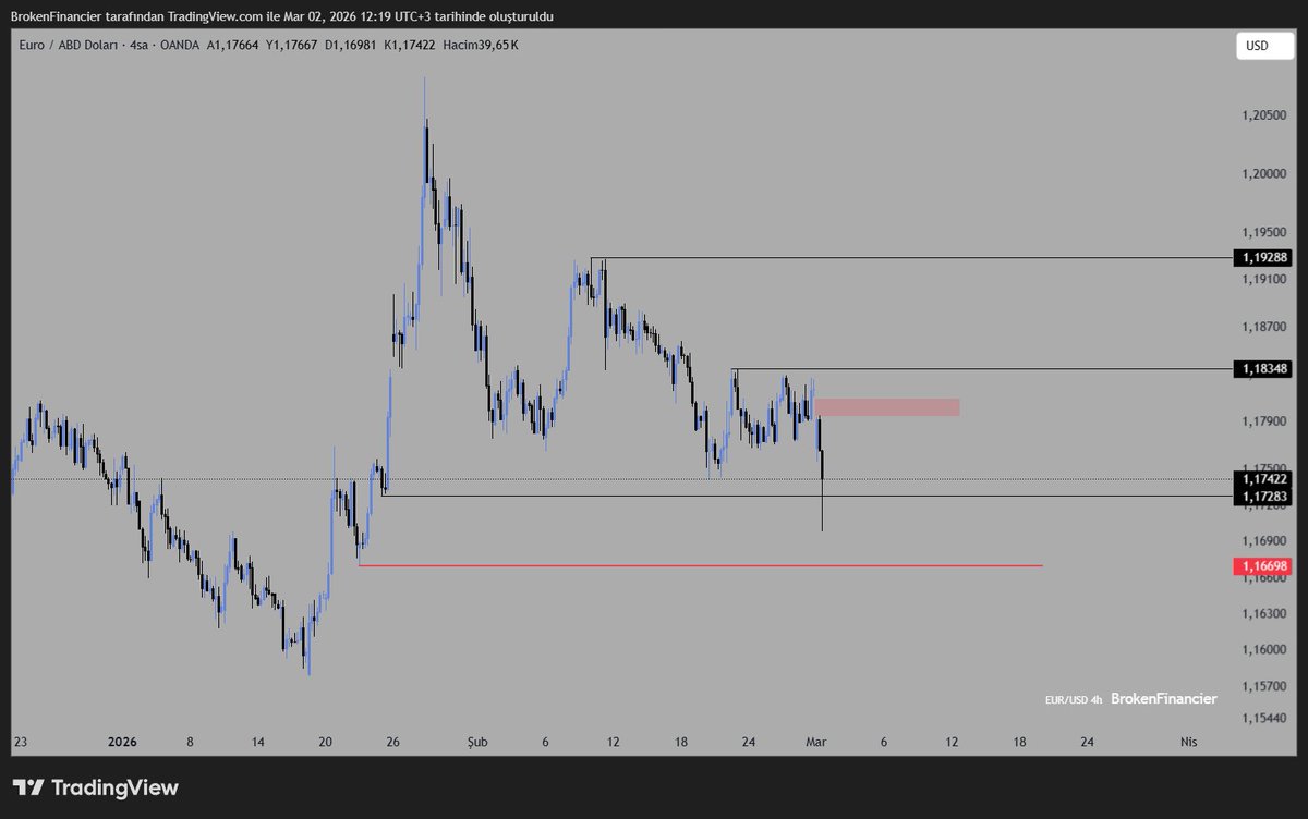 BrokenFinancier's tweet photo. #EURUSD önemli bir bölgeye gap atarak satışla geldi fiyat. Fiyat için artık reversal bölgelerinde olduğumuzu düşünüyorum düşük zaman dilimlerinde onay ile pozisyonlanma yapacağım. Alacağım pozisyonlarda 1.167 altında 4h kapanısla stop olacağım. https://t.co/Y1fUUWDsb7