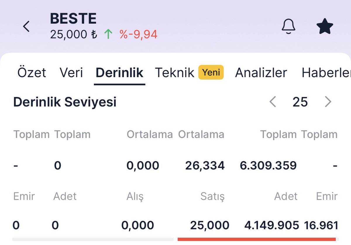 Halkaarzduyuru's tweet photo. 📊 Son 3 halka arzın verileri 

#Empae tavanda 38,4 milyon lot alım emiri bulunmakta. Tutmaya devam ediyorum. 

#Atatr %9,38 negatif 

#Beste tabanda 4,1 milyon lot satış emiri bulunuyor. Bugün tabandan kalkması çok zor görünüyor. 

Detaylı analiz için Telegram kanalımıza katılabilirsiniz: https://t.co/PreCi5UlkZ