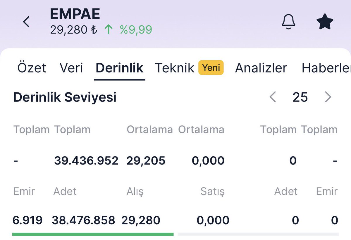 Halkaarzduyuru's tweet photo. 📊 Son 3 halka arzın verileri 

#Empae tavanda 38,4 milyon lot alım emiri bulunmakta. Tutmaya devam ediyorum. 

#Atatr %9,38 negatif 

#Beste tabanda 4,1 milyon lot satış emiri bulunuyor. Bugün tabandan kalkması çok zor görünüyor. 

Detaylı analiz için Telegram kanalımıza katılabilirsiniz: https://t.co/PreCi5UlkZ
