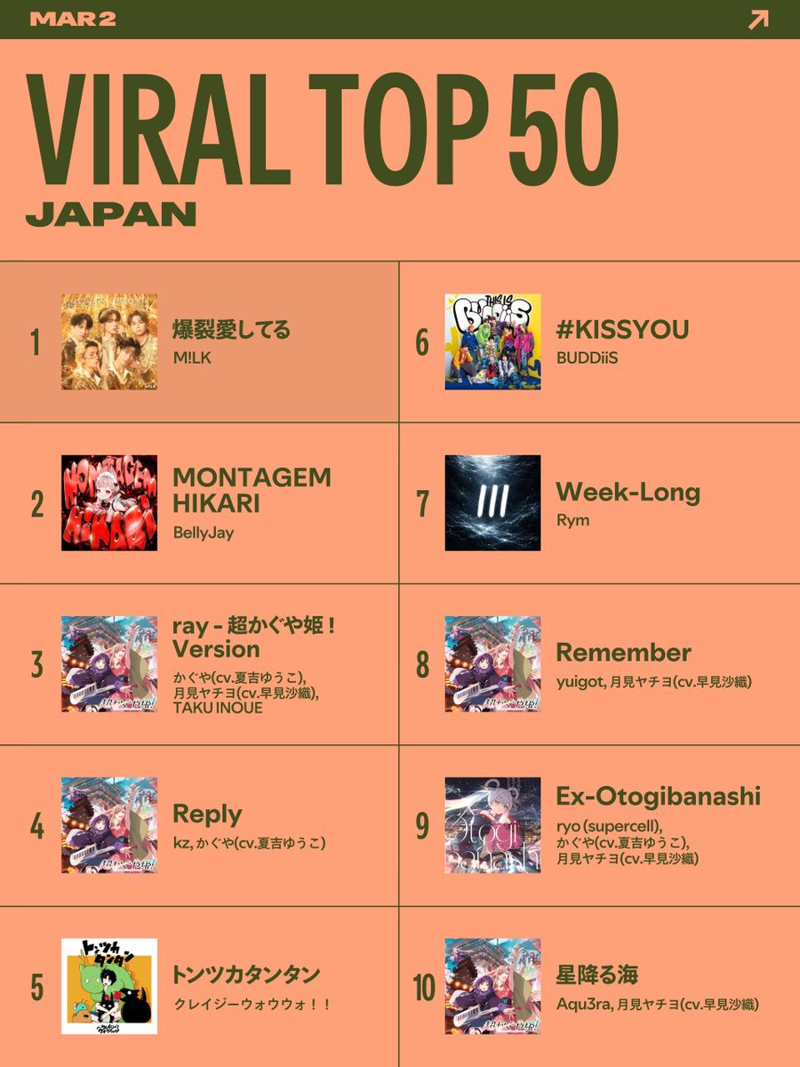 🔥【#VIRALTop50 Japan】更新🔥
⠀
週間バイラルチャート
🥇"爆裂愛してる"
🥈"MONTAGEM HIKARI"
🥉"ray - 超かぐや姫！ Version"
⠀
ば・く・れ・つ人気な楽曲が1位に💥
spoti.fi/Viral50Japan 
⠀
<a href="/milk_info/">M!LK OFFICIAL</a>
<a href="/Cho_KaguyaHime/">『超かぐや姫！』公式</a> <a href="/ino_tac/">TAKU INOUE</a>
<a href="/__yuuuumr__/">夏吉ゆうこ</a> <a href="/hayami_official/">早見沙織 Official</a> <a href="/kz_lt/">kz</a>
<a href="/Crazy_wowow/">クレイジーウォウウォ!!</a>