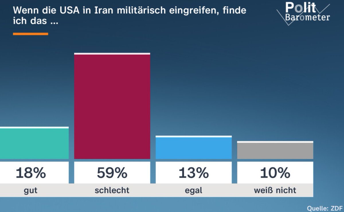 Das ist reines Wunschdenken realitätsfremder, westextremer Ersatzpatrioten.

Die Libkon-Bubble ist hier auf X zwar laut, elektoral aber ist sie eine kleine Minderheit. Das Statement von Weidel &amp; Chrupalla dürfte durchaus auf Linie der übergroßen Mehrheit der AfD-Wähler sein. Und
