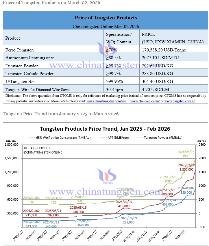 China APT 2077 USD/MTU! 🔥

+4.2% Today

+30% in February

+86.6%% This Year

Got Tungsten?

$EQR.AX #Tungsten