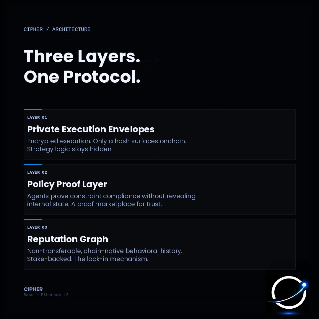 priv_cipher's tweet photo. CIPHER architecture.

Three layers.
One protocol.

1️⃣ Private Execution Envelopes
Encrypted execution. Only a hash surfaces onchain.

2️⃣ Policy Proof Layer
Agents prove constraint compliance without revealing internal state.

3️⃣ Reputation Graph
Chain-native behavioral history. The lock-in mechanism.

Built for autonomous economies.