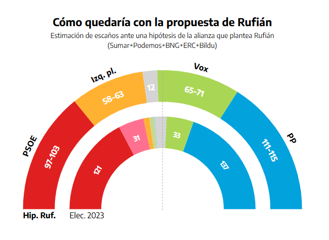 La propuesta de Rufián de un frente común de la izquierda amenaza la mayoría absoluta de PP y Vox eldiario.es/politica/propu…