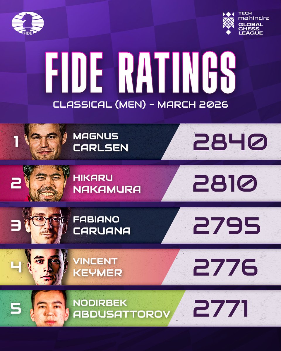 Tech Mahindra Global Chess League tweet media