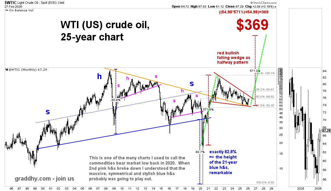 Been saying for years that we will see at least $250-$300 oil during this commodities bull market. 
And in the linked post below I raised that target to $369.  

Oil was at $58.40 in the linked post below. Now at $72 pre-market today (not shown on chart below yet).
The linked