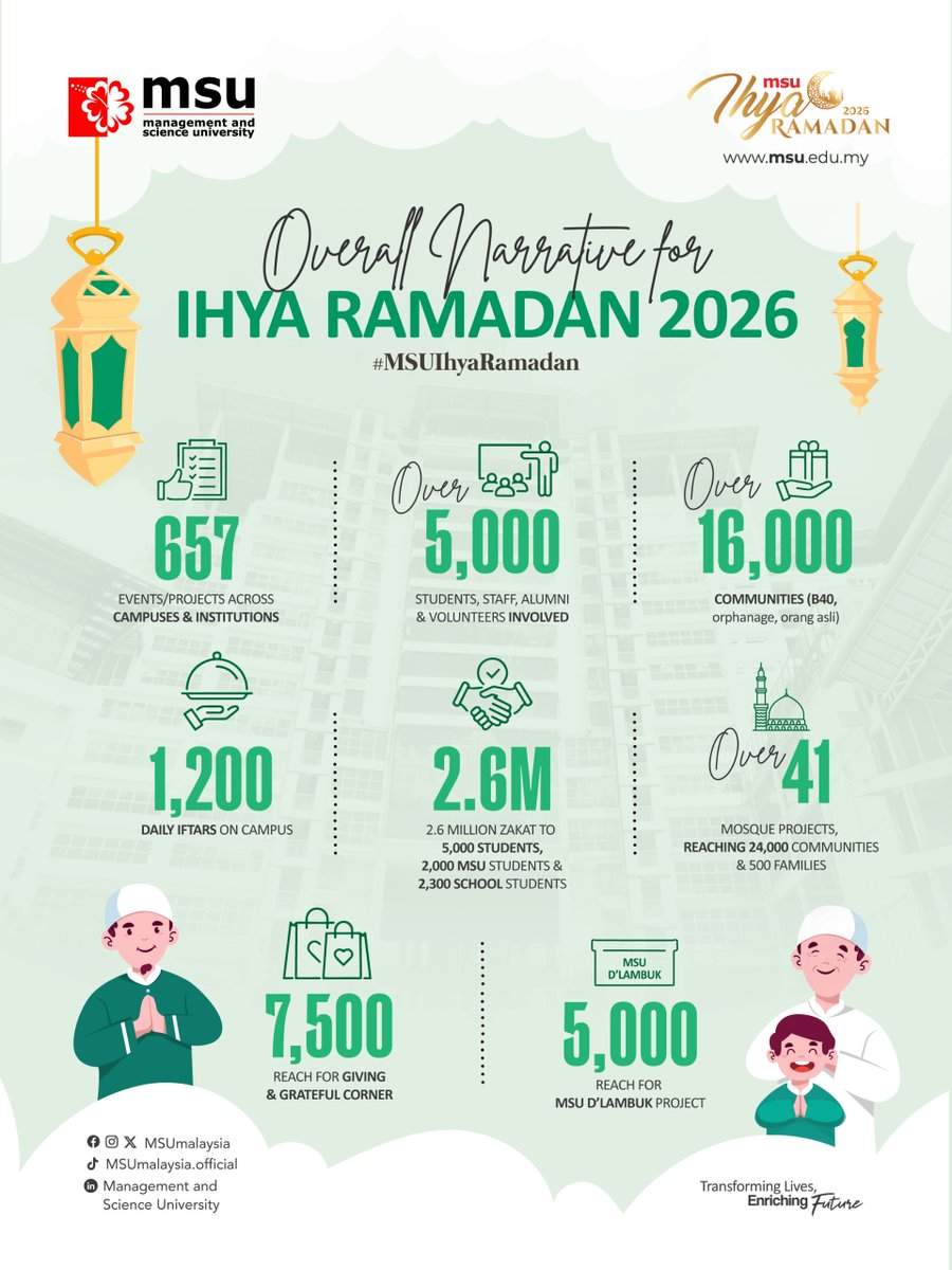 MSUmalaysia's tweet photo. Through #MSUIhyaRamadan, #MSUmalaysia continues to strengthen its commitment to meaningful outreach and sustainable impact across its campuses and surrounding communities.
#RamadanCare #RamadanShare #RamadanRecharge #RamadanVibe #RamadanConnect https://t.co/TEOriBd66w
