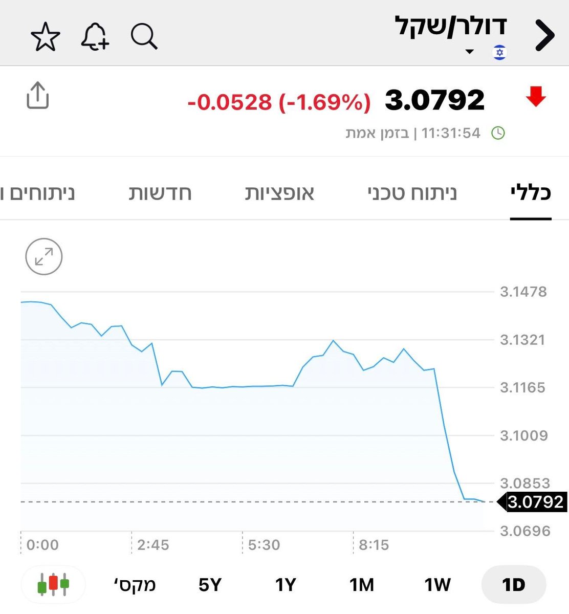 מכפיל רווח - ליאור וידר tweet media