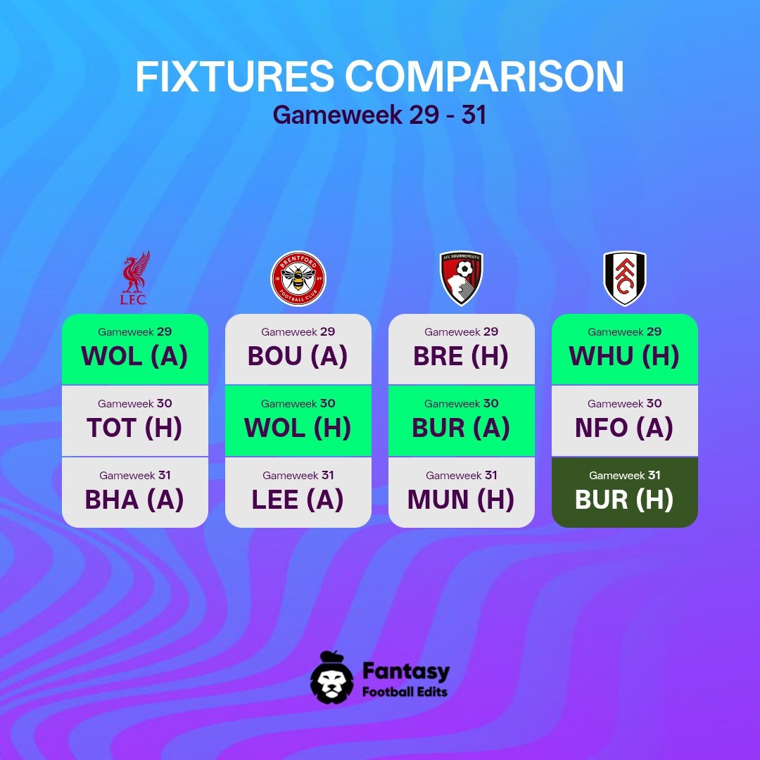 FPLAbhimanyu's tweet photo. 🚨 Teams To Target GW 29-31 🎯

Liverpool:

🐦‍🔥 Virgil Van Dijk
🐦‍🔥 Szoboszlai
🐦‍🔥 Ekitike

Brentford:

🐝Kelleher
🐝Dango/Schade
🐝Thiago

Bournemouth:

🍒Hill/Senesi
🍒Rayan/Tavernier
🍒Evanilson

Fulham:

⚪Andersen
⚪Wilson
⚪Raul

Your Thoughts 💭

#FPL | #FPLCommunity https://t.co/5YQExRxcTC