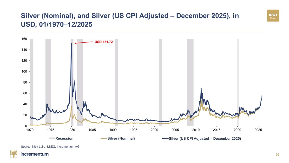 IGWTreport's tweet image. 🔎 Silver at record highs… or is it? The gap between nominal hype and inflation reality is the real story. ↕️

🔝 The #SilverSqueeze has pushed silver to all-time highs in December. However, the CPI-adjusted value is still far below its Jan 1980 peak of USD 151.72, and even