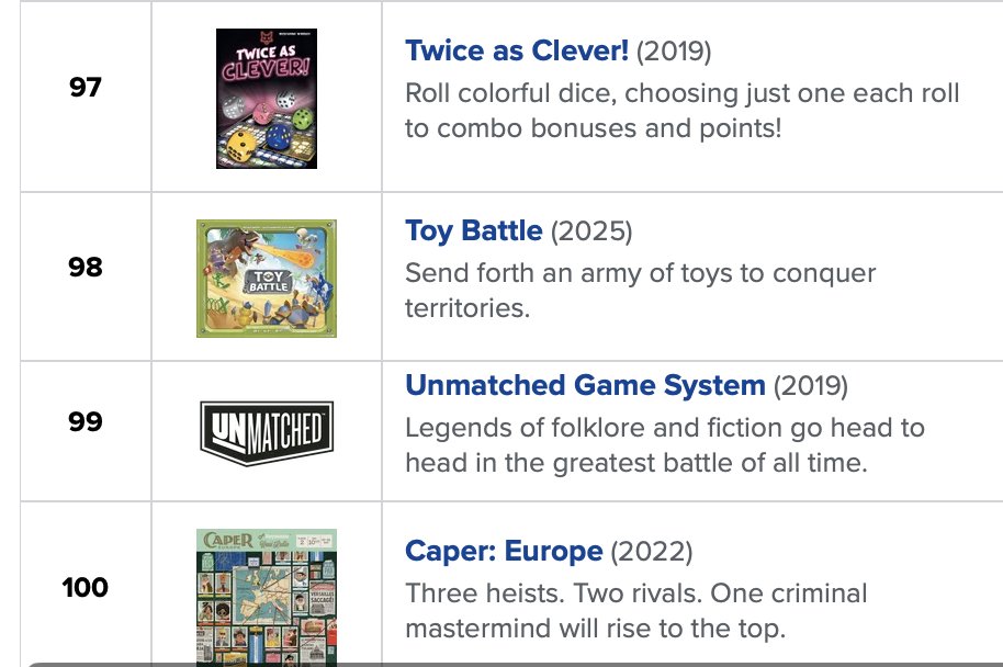 「Toy Battle」がBGGファミリーゲーム部門の98位にランクインしました。 
 英語版を購入済なので遊ばなくては。
#BGGファミリーゲームTOP100 
#ボードゲーム