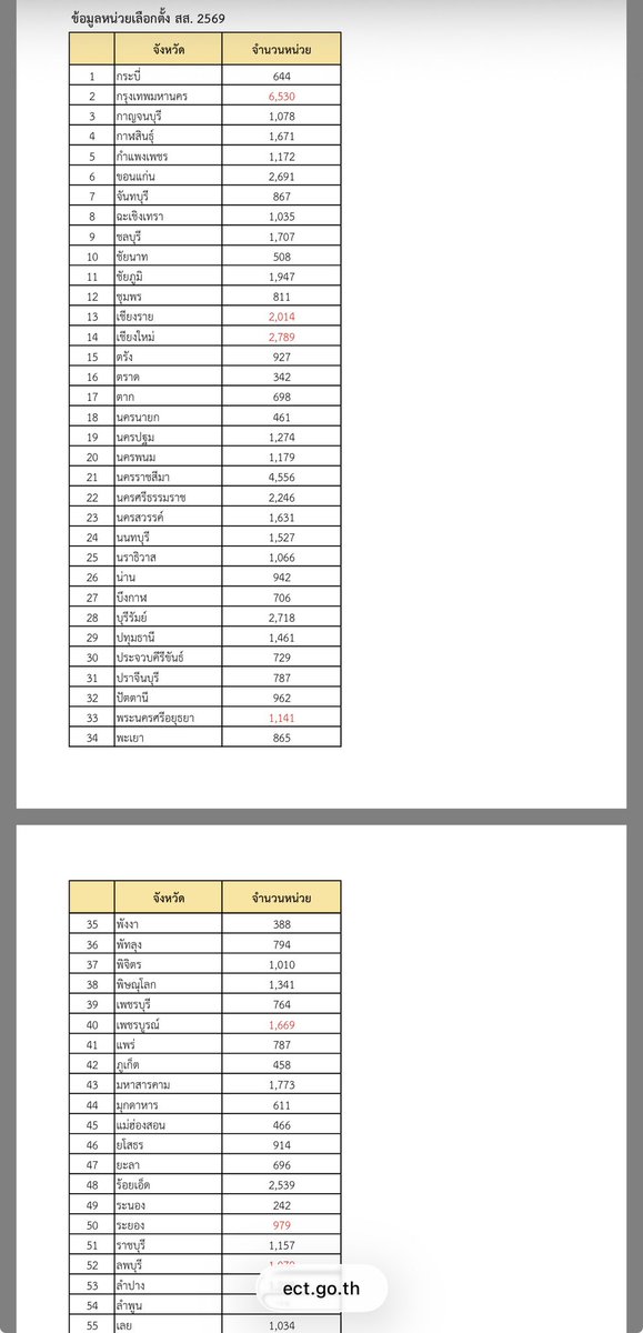 นับผิด 4-5 หน่วย
จากหน่วยเลือกตั้งทั้งหมด 99,487 หน่วย

เออ กูเชื่อแล้ว คนไทยโง่คณิตศาสตร์จริง อ่อนตรรกะ ใช้ชีวิตด้วย conspiracies