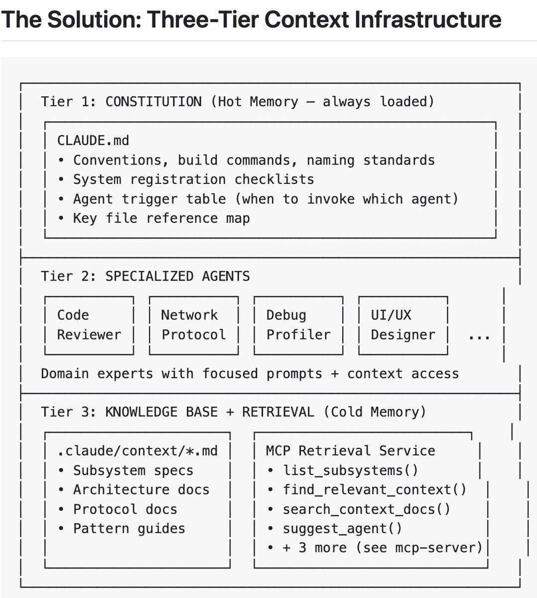 能写10.8万行C#分布式系统的Claude Code配置
一套Claude Code配置，用于写大型项目。
第一层是CLAUDE. md，每次都加载，包含代码规范与自动路由任务至特定智能体的触发器表；
第二层是专用智能体，包含十九个不同领域的专家角色，通过预置领域特定的知识和防错经验来处理复杂任务