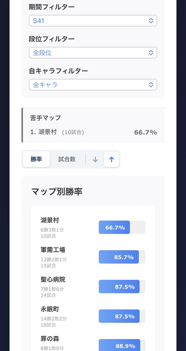 idv_tracker's tweet photo. 第五人格戦績管理ツール
「第五人格トラッカー」公開しました！
ランク戦の戦績を入力すると

✅マップ別/相手キャラ別等の勝率を計算
✅豊富なフィルター機能で詳細に分析
✅苦手ピックアップ機能で改善点が丸わかり
✅検索&amp;保持機能で簡単入力

#第五人格
#IdentityV 
#第五人格トラッカー https://t.co/2xb57MknX0