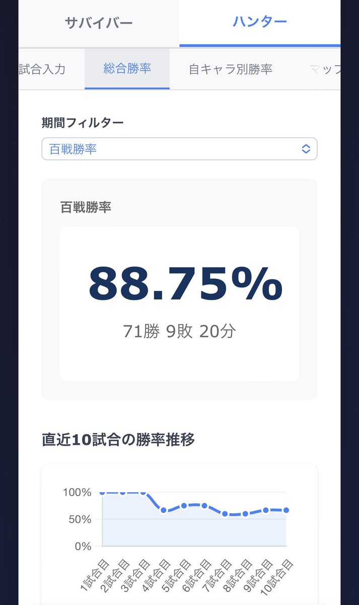 idv_tracker's tweet photo. 第五人格戦績管理ツール
「第五人格トラッカー」公開しました！
ランク戦の戦績を入力すると

✅マップ別/相手キャラ別等の勝率を計算
✅豊富なフィルター機能で詳細に分析
✅苦手ピックアップ機能で改善点が丸わかり
✅検索&amp;保持機能で簡単入力

#第五人格
#IdentityV 
#第五人格トラッカー https://t.co/2xb57MknX0