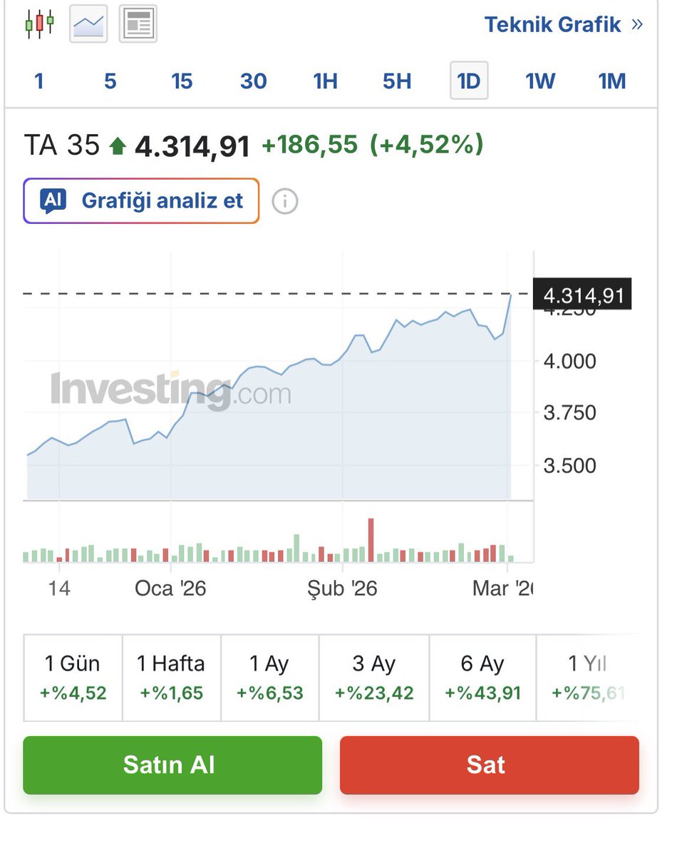 <a href="/memetsimsek/">Mehmet Simsek</a> Bakanım İsrail bizi kıskanıyor mu? Üzerlerine bomba yağıyor borsaları artı bizim savaşla alakamız yok borsamız eksi! Bu mu güçlü ekonomi?