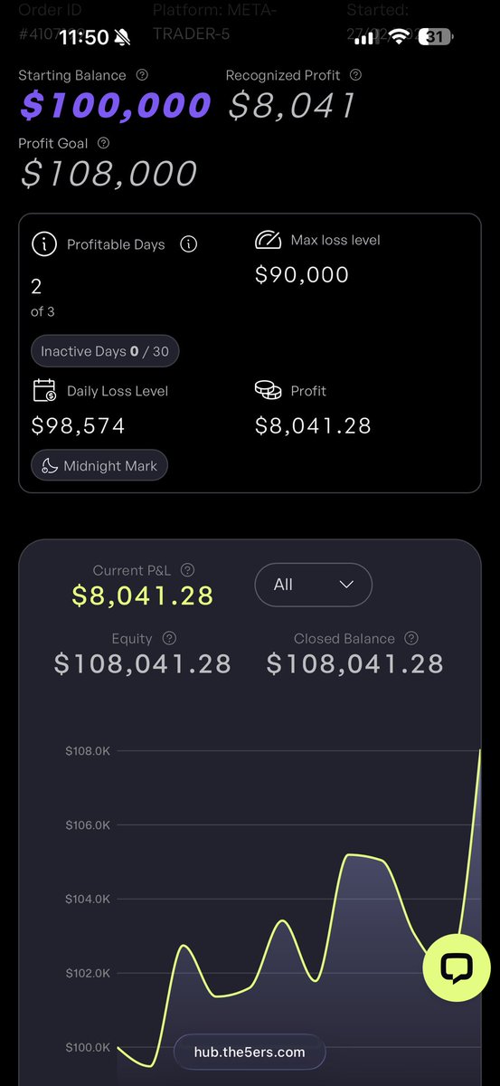 Rulehollowws's tweet photo. While waiting for payout on 400k. Passing phase 1 on 5ers 

#propfirm #5ers #payouts #maxallocation #200k #gold #xauusd https://t.co/0Uoo20eTXf