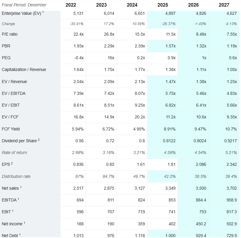 steady_profits's tweet image. I decided to bank some profits of around 33% on average on Paypoint #PAY today in a few of my accounts, and started building a small position in Hikma Pharmaceutricals #HIK with some of the proceeds.

This healthcare stock has sold off a lot after it's recent profit warning, but
