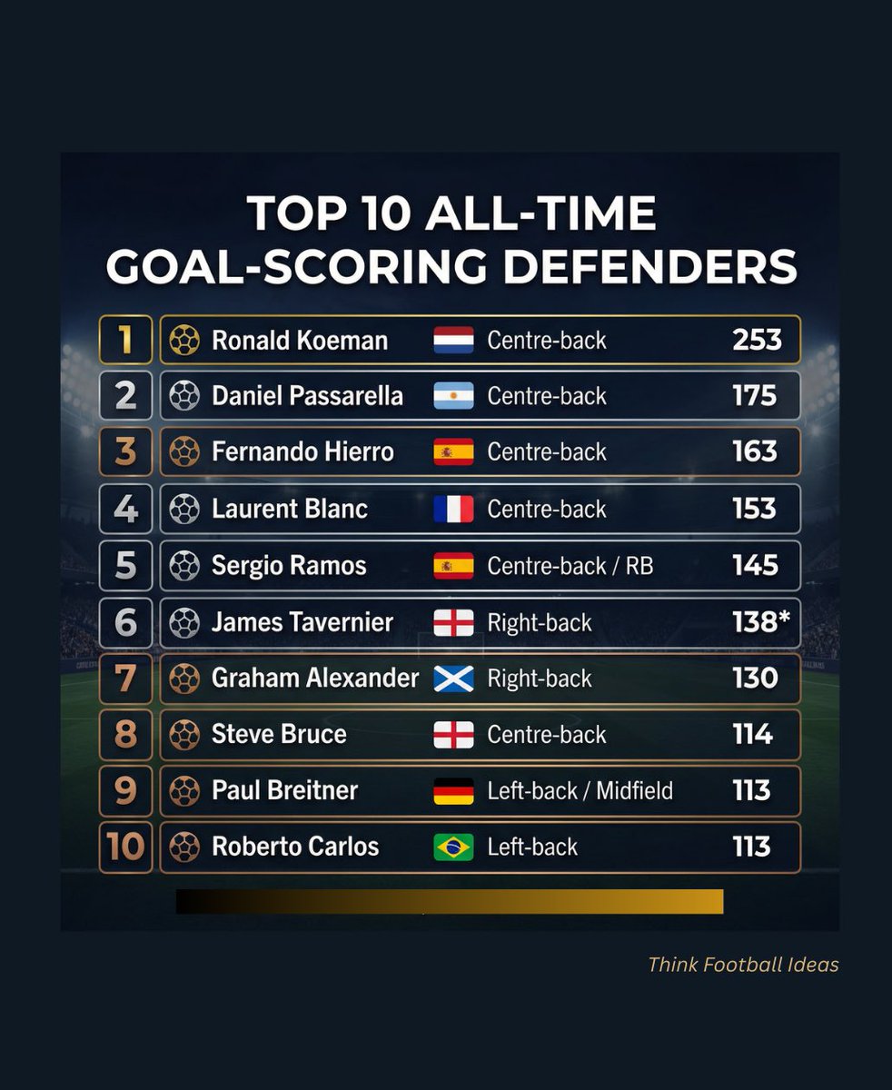 thinkfballideas's tweet photo. Defenders are meant to stop goals, but these legends made scoring them a habit. 

From towering headers to thunderous free-kicks, they rewrote expectations and proved that threat can rise from the back line just as fiercely as from the front. https://t.co/rHYHB83MDO