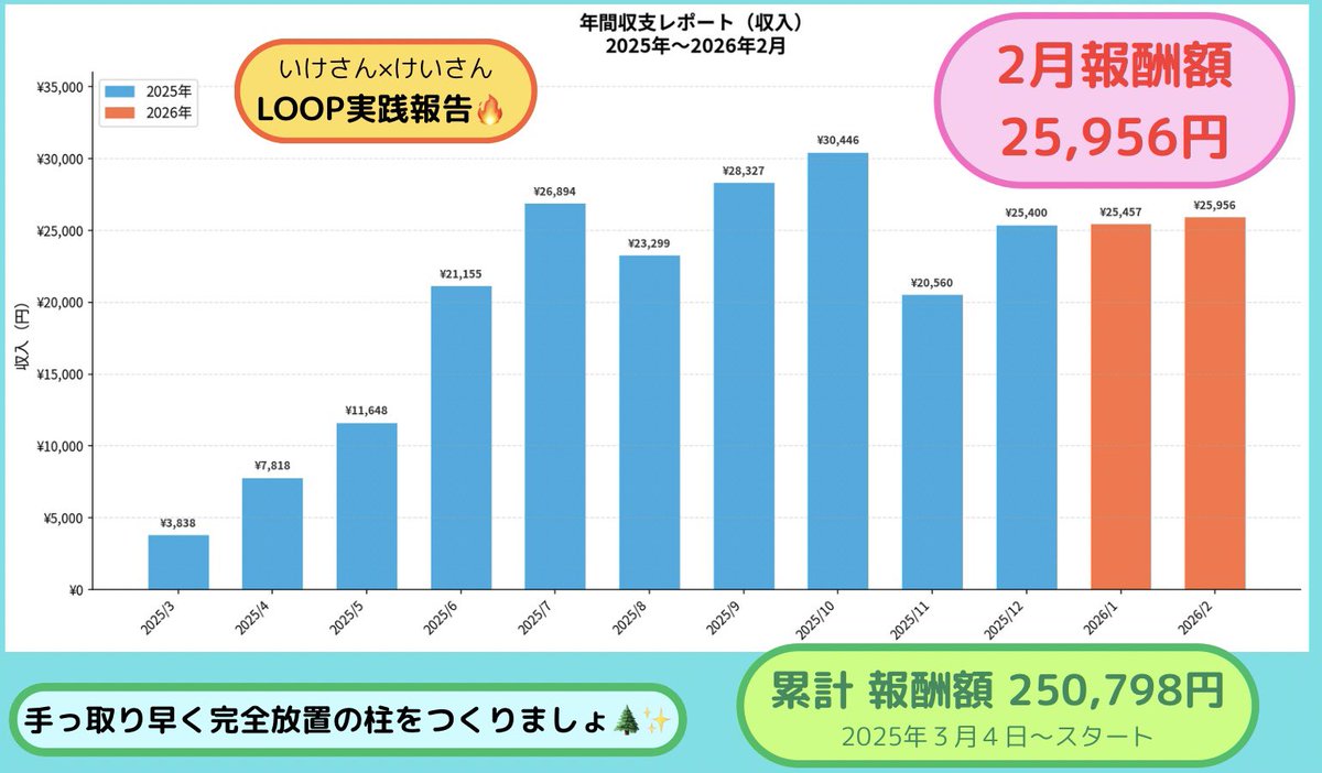 おこめ🌾LOOPアフィリエイター🙌💖🙌 tweet media