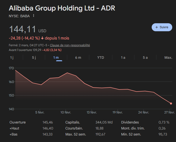 02mbdb's tweet photo. J'accumule $BABA 

L'IA — Alibaba est un des leaders
Le commerce — N°2 mondial derrière $AMZN
La diversification — Trop d'exposition aux US 
La valorisation — trop faible https://t.co/O8SXtQw77T