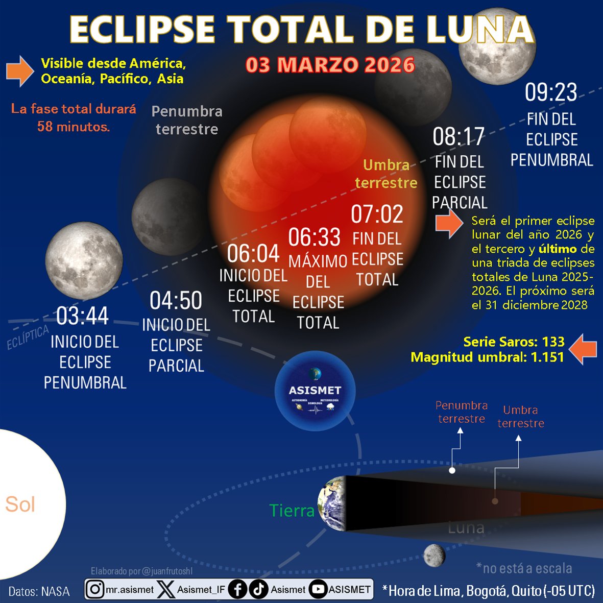 Estas son las horas del eclipse total de Luna para Perú, Ecuador, Colombia, Panamá, Quintana Roo (México), Jamaica y costa este de EEUU y Canadá (EDT).
Para América Central, restar una hora.
Para la costa oeste de EEUU y Canadá, restar 3 horas.