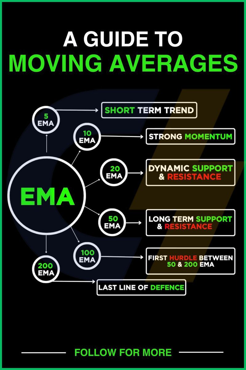 5 EMA → Short-term trend
10 EMA → Strong momentum
20 EMA → Dynamic support &amp; resistance
50 EMA → Long-term support &amp; resistance
100 EMA → Bridge between 50 &amp; 200 EMA
200 EMA → Ultimate support/resistance (last line of defence)