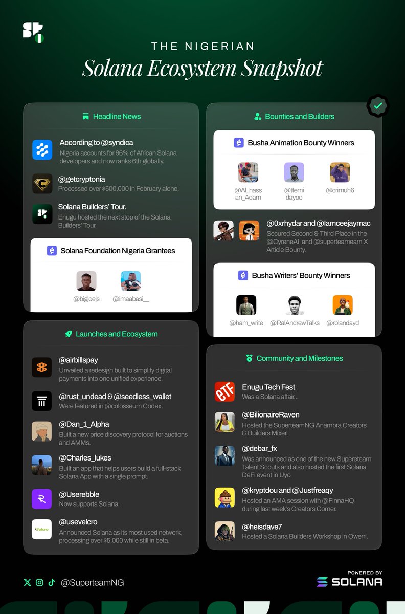 Nigeria ranked 6th globally for Solana developers and accounted for 66% of all African Solana developers. Over $500,000 moved through a single Nigerian based product in one month, and many other updates you might have missed from the Nigerian Solana ecosystem last week.

📰