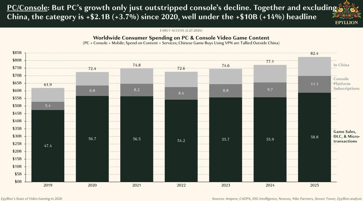 Everyone says PC &amp; Console are booming.
But when you zoom in, the story changes.

Since 2020 (ex-China), growth is just +$2.1B.

PC barely offsets console’s decline.

Most of the stability?
Subscriptions and recurring spend.
This isn’t explosive growth.
It’s a market maturing.