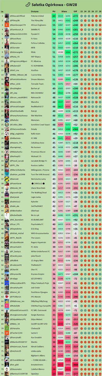 Ogórkowe ligi tweet media
