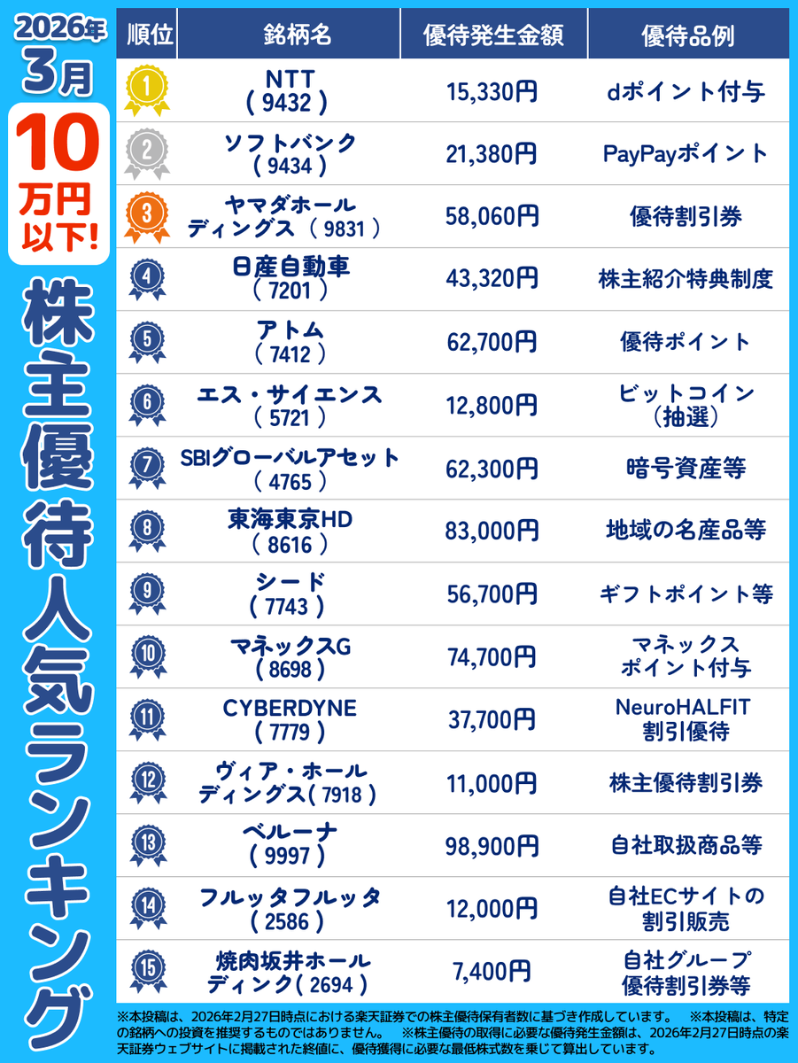 10万円以下の株主優待2026年3月 人気ランキング 】​ 📢3月の株主優待