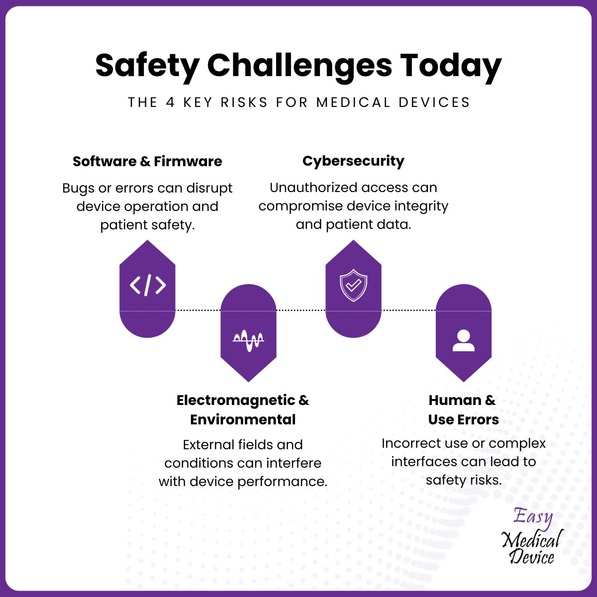 Medical devices today face risks that didn’t exist a decade ago. They must handle software failures, cybersecurity threats, electromagnetic interference, and human use errors while keeping patients safe.