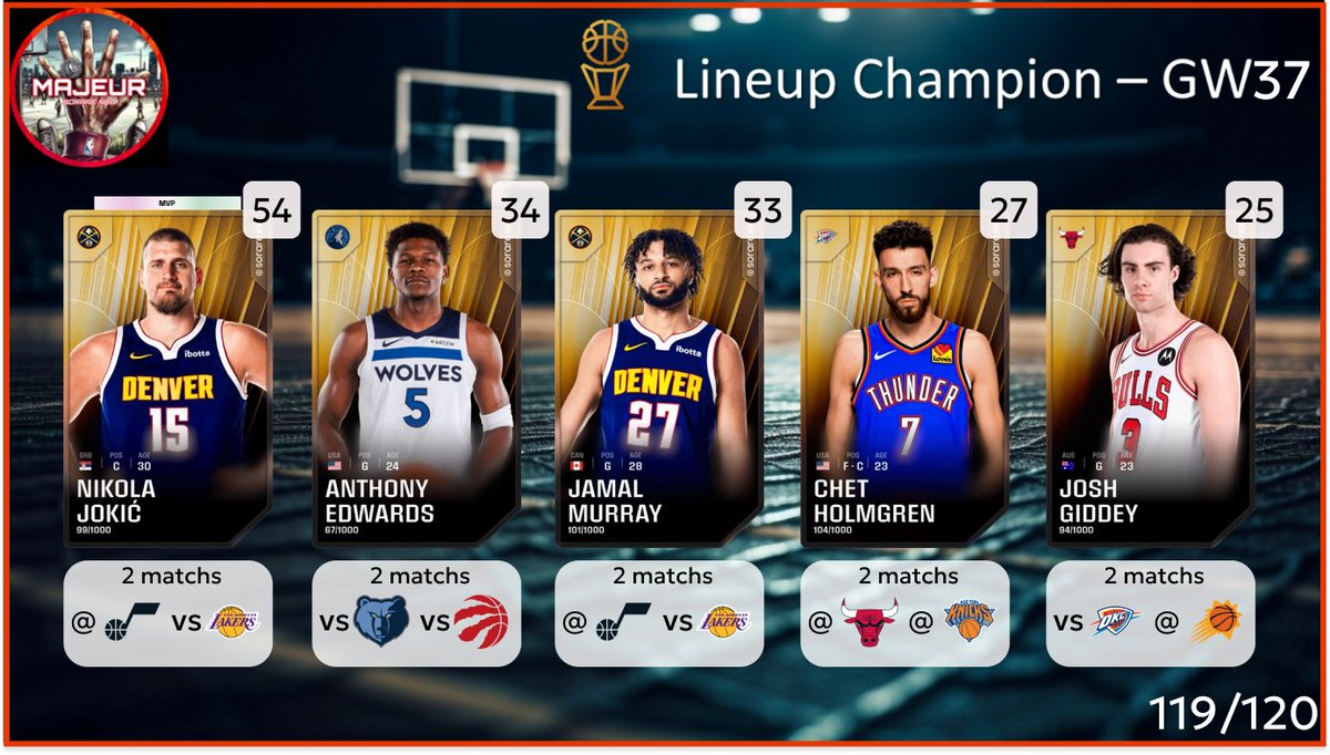 5majeursorare's tweet photo. C'est l'heure de la lineup Champion pour la #GameWeek37 sur @SorareNBA
N'hésitez pas à partager🔄, à liker ❤️ et à réagir pour toute question ou nous soutenir ! https://t.co/nLLZcovhKA