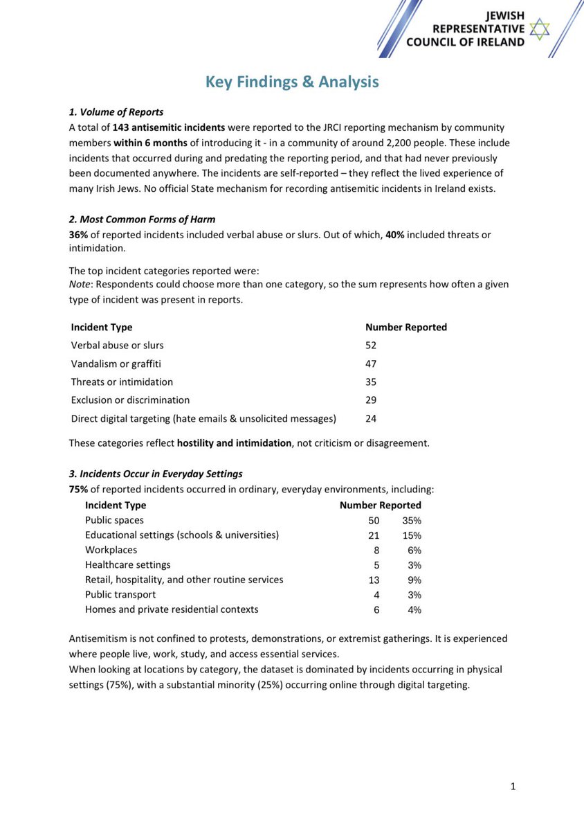RachelMoiselle's tweet photo. I will be publishing the entire report here for those interested. 

Conclusive proof: Ireland has an antisemitism problem. It simply cannot be denied any longer. https://t.co/WpO5ln1rrf