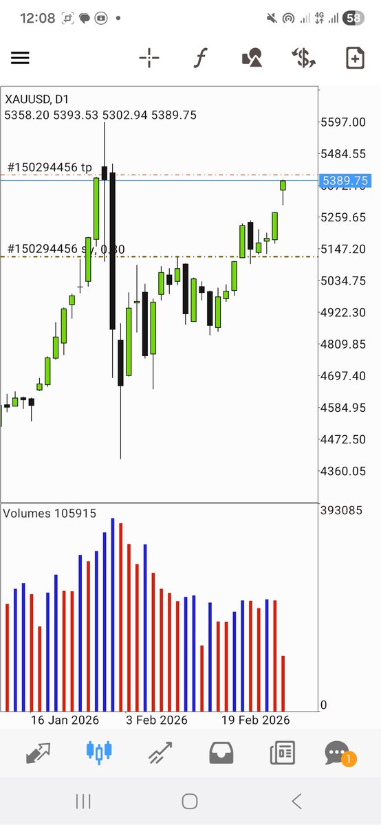 $XAUUSD buy analysis delivered here: t.me/TradewithFxEna…

“We’ve stayed bullish from the start, despite all the market noise.”

Join now so you won't miss my next XAUUSD outlook: t.me/TradewithFxEna…

Repost for others