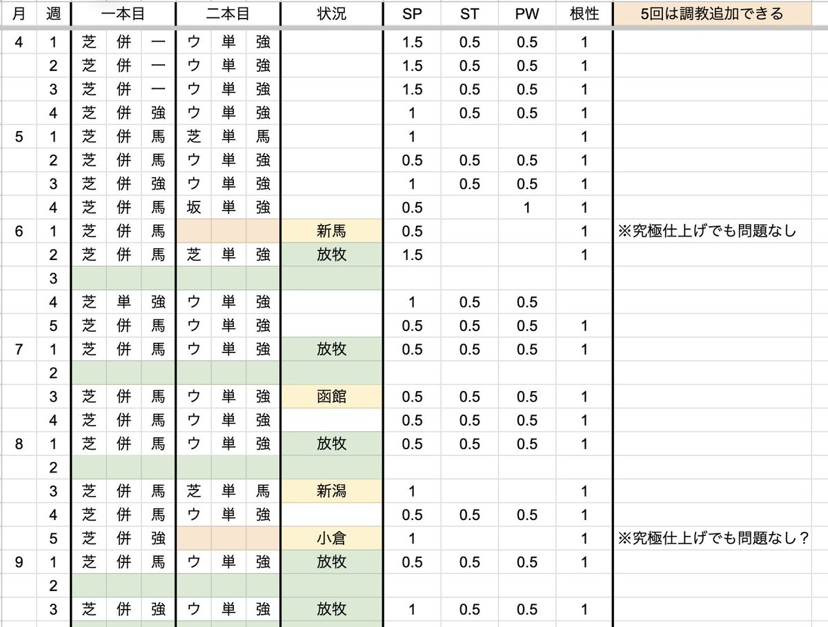 LesterCrest_EBH's tweet photo. レースや放牧の合間に調教を詰めます。満遍なく能力を上げて極力蓋に届かないようなメニューを組みます。今回は1週あたりSP1ST0.5PW0.5根1が目安です。今回は最低ラインを少し超える調教を組み、実際に仕上がりました。レース週に調教2本入れて究極仕上げにならないような放牧の入れ方がミソですかね https://t.co/VobrVMoLHG