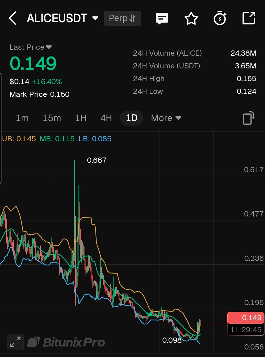 KhonshuArc's tweet image. $ALICE is breaking out 🚀

All entries and DCA zones have been hit, with an average entry around 0.14. I’ll look to take some profits near 0.20 - 0.25.

For a confirmed bullish trend reversal, we need a strong close above 0.19 - 0.20.

Remember : 🧠

The market is at a point
