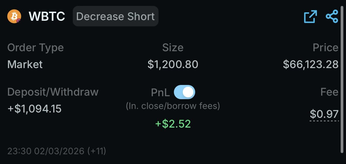 Day 29/180 — RESULT
BTC: DOWN ✅
Closed after 24h.
P&amp;L: +0.23%
Record: 19W–10L

Still up. Just keep chasing that 20-day MA.