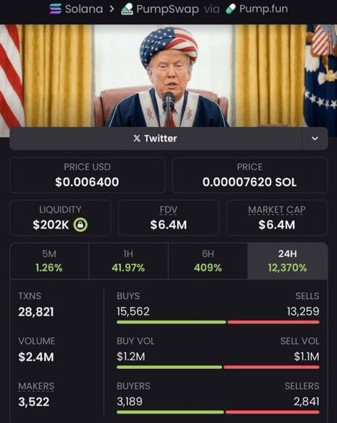 Alpha_Vision01's tweet photo. $TRUMP near $20K MCAP and watched it surge past $6.4M+ 💰
📩 DM to join my VIP TG and catch the next early move!
CA: CryQGHkWBxYMbcMx2S4dgnsHZ5deYjvFgzbQz836pump https://t.co/Le0O4W40LP