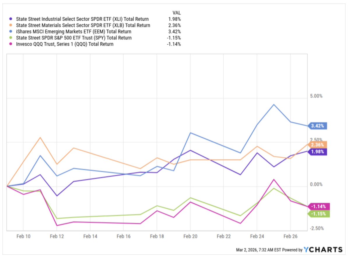 CestrianInc's tweet photo. Our SignalFlow AI Sector Rotation algorithm last rotated its holdings at the close on 6 February.   Here’s how it’s doing since then.  It uses simple unlevered sector ETFs, no options, no leverage. https://t.co/S4YfqAwsjr