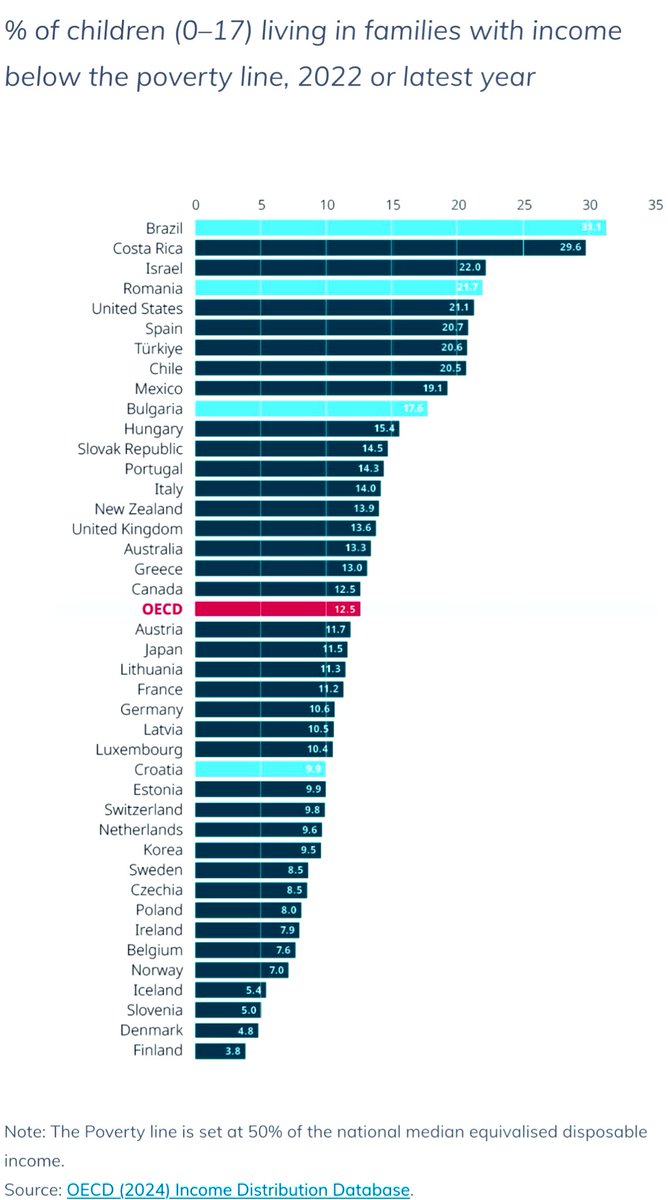 EconomyInformal's tweet photo. Children Living in Relative Income Poverty

Brazil🇧🇷: 31.1
Costa Rica🇨🇷: 29.6
Israel🇮🇱: 22.0
Romania🇷🇴: 21.7
USA🇺🇸: 21.1
Spain🇪🇸: 20.7
Türkiye🇹🇷: 20.6
Chile🇨🇱: 20.5
Mexico🇲🇽: 19.1
Bulgaria🇧🇬: 17.6
Hungary🇭🇺: 15.4
Slovakia🇸🇰: 14.5
Portugal🇵🇹: 14.3
Italy🇮🇹: 14.0
NZ🇳🇿: 13.9
UK🇬🇧: 13.6
Australia🇦🇺: 13.3
Greece🇬🇷: 13.0
Canada🇨🇦: 12.5
Austria🇦🇹: 11.7
Japan🇯🇵: 11.5
Lithuania🇱🇹: 11.3
France🇫🇷: 11.2
Germany🇩🇪: 10.6
Latvia🇱🇻: 10.5
Luxembourg🇱🇺: 10.4
Croatia🇭🇷: 9.9
Estonia🇪🇪: 9.9
Switzerland🇨🇭: 9.8
Netherlands🇳🇱: 9.6
Korea🇰🇷: 9.5
Sweden🇸🇪: 8.5
Czechia🇨🇿: 8.5
Poland🇵🇱: 8.0
Ireland🇮🇪: 7.9
Belgium🇧🇪: 7.6
Norway🇳🇴: 7.0
Iceland🇮🇸: 5.4
Slovenia🇸🇮: 5.0
Denmark🇩🇰: 4.8
Finland🇫🇮: 3.8

@OECD