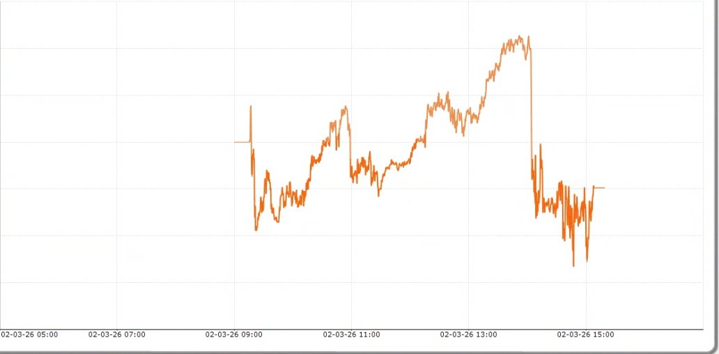 ALGO TRADING 
📅Date=2nd March,2026 
📊Capital used=2CR 
💰PnL=-25276🟥 
📈ROI=-0.13%
#expirytrading #nifty #sensex #OptionsTrading #Optionselling #AlgoTrading #StockMarketIndia #NSE #BSE