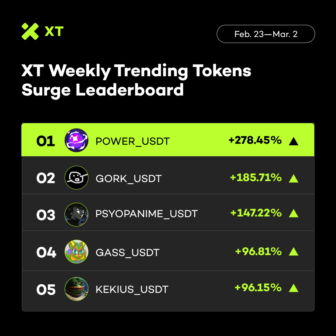 XTexchange's tweet photo. 🆙 XT Weekly Trending Tokens Surge Leaderboard #XT #XTradeWithTrust #XTrade
📅 Feb 23 - March 2, 2026

🚀 $POWER +278.45%
🚀 $GORK +185.71%
🚀 $PSYOPANIME +147.22%
🚀 $GASS +96.81%
🚀 $KEKIUS +96.15%

👉 Trade on https://t.co/wH1h7q9Ohn https://t.co/ARXhWfYaVM