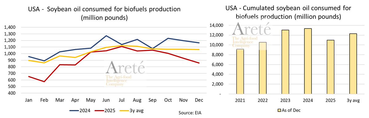 mkt_intl's tweet photo. 🇺🇸   USA - Monthly Consumption of #vegoils for Biodiesel Production in December 2025: 
    #soybeanoil: -26% vs   LY
    #rapeseedoil: -46% vs   LY
    #cornoil: +33% vs LY https://t.co/Wsn3ZnFQOw