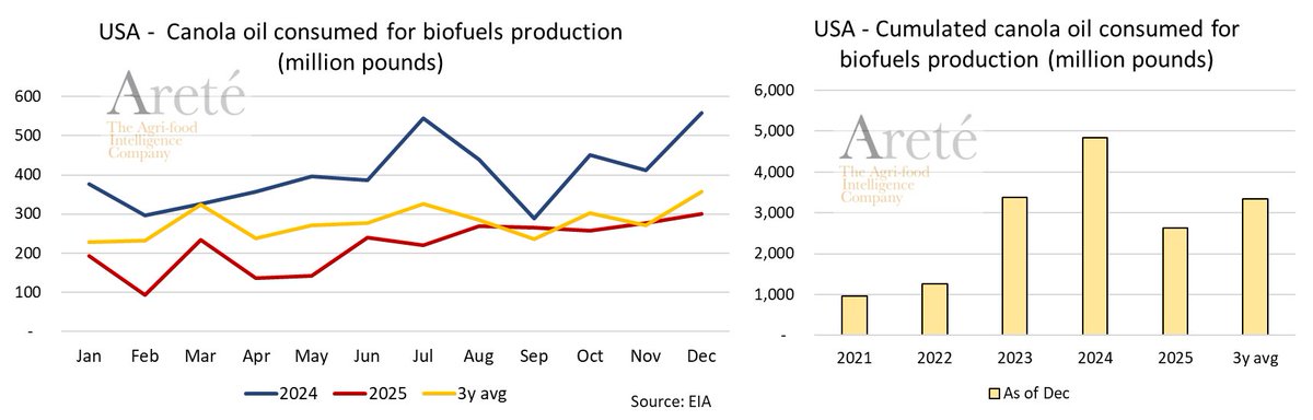 mkt_intl's tweet photo. 🇺🇸   USA - Monthly Consumption of #vegoils for Biodiesel Production in December 2025: 
    #soybeanoil: -26% vs   LY
    #rapeseedoil: -46% vs   LY
    #cornoil: +33% vs LY https://t.co/Wsn3ZnFQOw