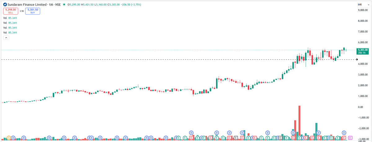 EyeOn_Trade's tweet image. #SUNDARMFIN #Sundaram Finance Ltd 

All stocks/securities discussed are purely for educational and informational purposes only and do not constitute any buy/sell/hold recommendation. 

Always follow your own channel:whatsapp.com/channel/0029Va… 

Join your channel: