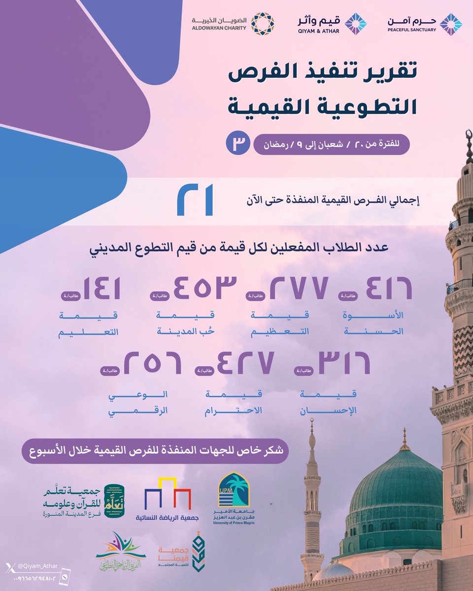 📰 || #المدينة_تتطوع 

لأسبوعها الثالث على التوالي، تواصل فرص #التطوع_القيمي بحمد الله وتوفيقه حضورها الميداني بأداءٍ قيميّ نوعيّ، مجسِّدةً هوية متطوعي #المدينة_المنورة بروحٍ متقنةٍ وتفانٍ يُحتذى به. 📷
شكرًا لشركاء الحرم الآمن..
وشكراً لمتطوعينا القيميين..
#حرم_آمن 
#قيم_وأثر