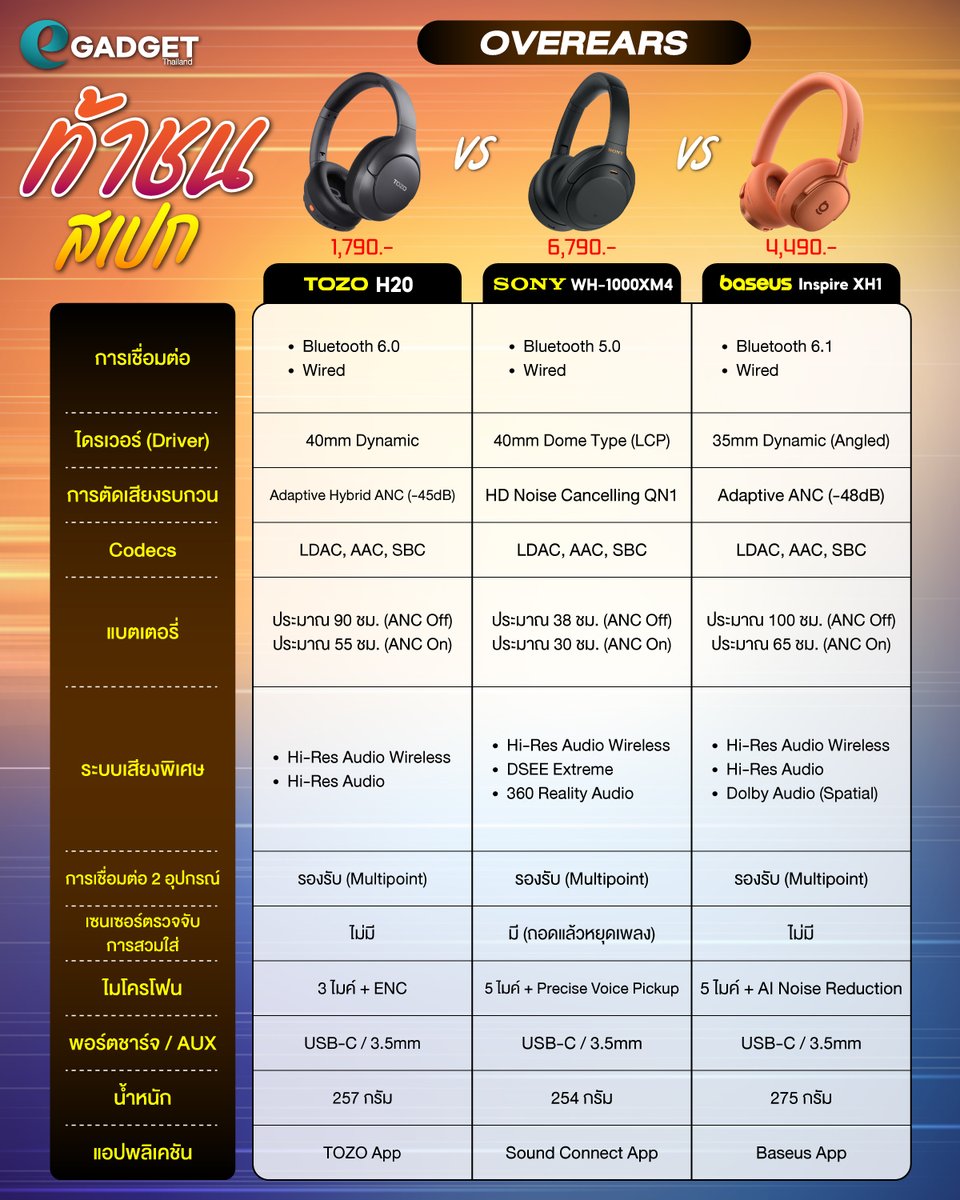 egadgetthailand's tweet image. ถ้าต้องเลือก Over-Ears คู่ใจสักตัว... ประสบการณ์ที่ดีที่สุด ของคุณคืออะไร?
.
แบตอึดข้ามอาทิตย์? ตัดเสียงเงียบกริบ? หรือความคุ้มค่าที่สเปกเกินราคา?
--------

"ท้าชนสเปก" จับ 3 รุ่นตัวตึงจาก 3 ช่วงราคามาประชันกันแบบหมัดต่อหมัด!

#eGadgetThailand #ท้าชน #TOZO #Sony #Baseus